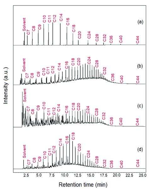 chromatograms